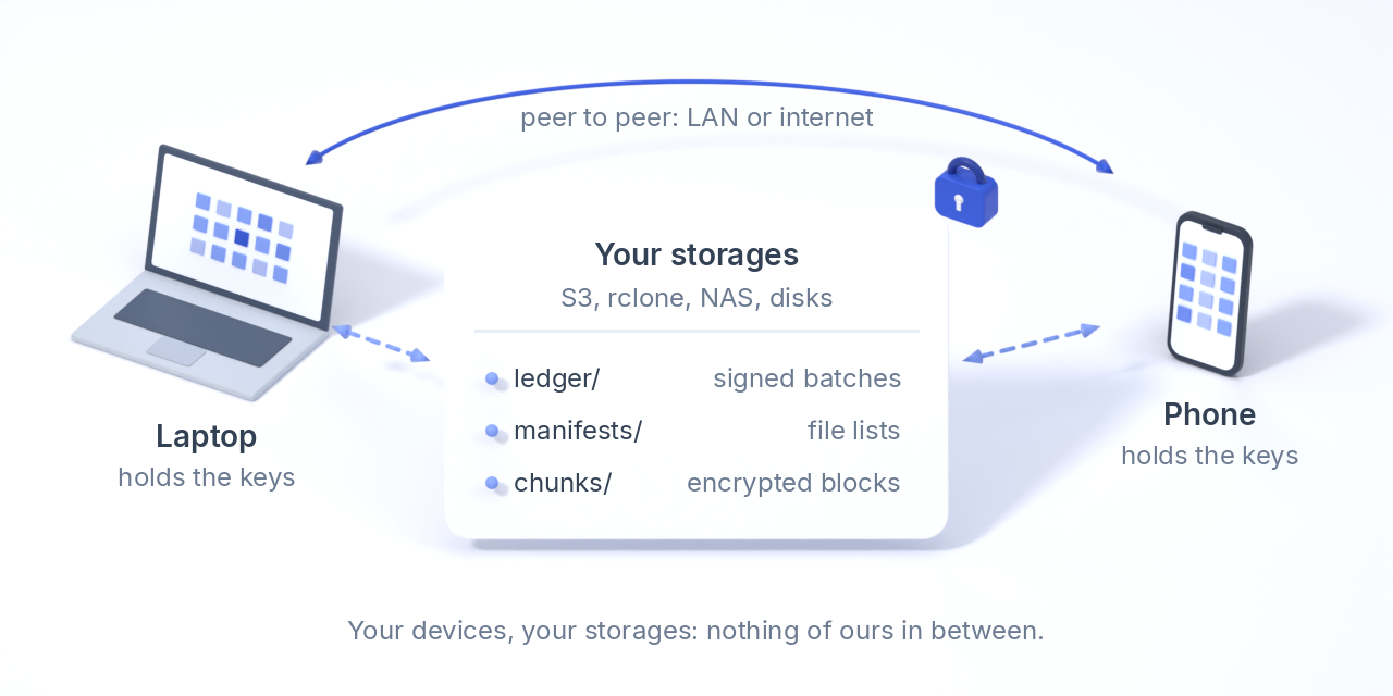 A laptop and a phone, each holding the keys, exchange data with your storages, which hold the signed ledger batches, the file lists and the encrypted blocks; the two devices also exchange blocks directly, peer to peer, on the LAN or over the internet.