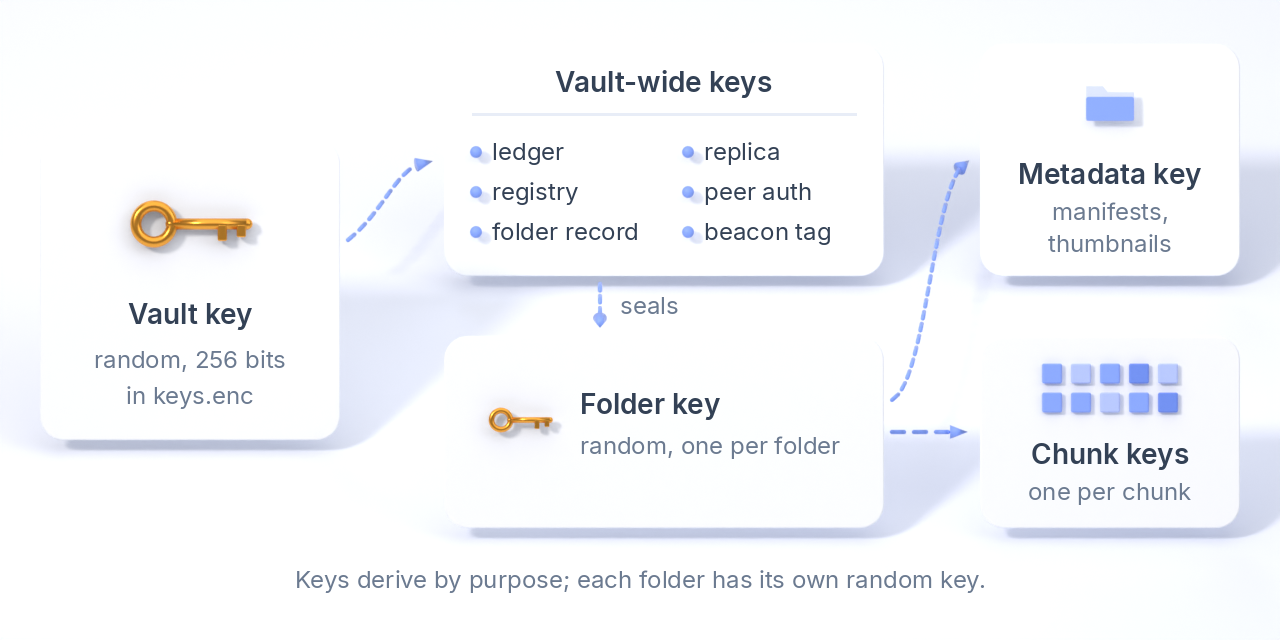 A random vault key derives the vault-wide purpose keys (ledger, registry, folder record and others); the folder record key seals each folder's random key, from which come the metadata key and one key per chunk.