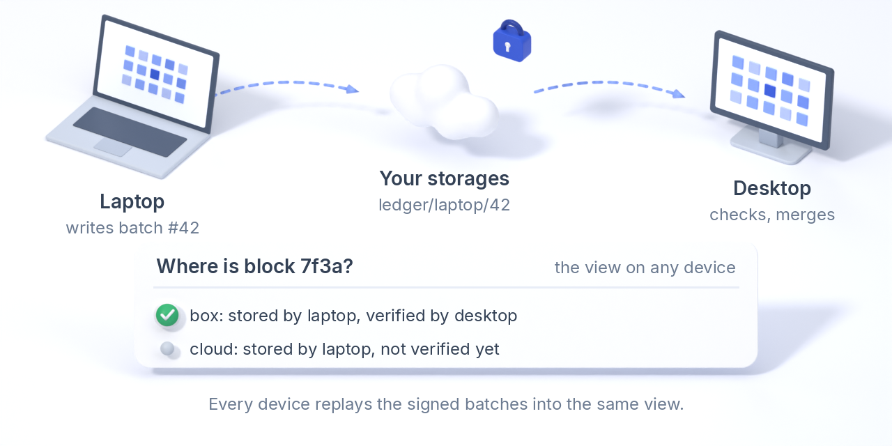 The laptop writes ledger batch 42 to your storages; the desktop reads it, checks it and merges it; every device's view then answers where block 7f3a is: on box, stored by the laptop and verified by the desktop, and on cloud, stored by the laptop but not verified yet.