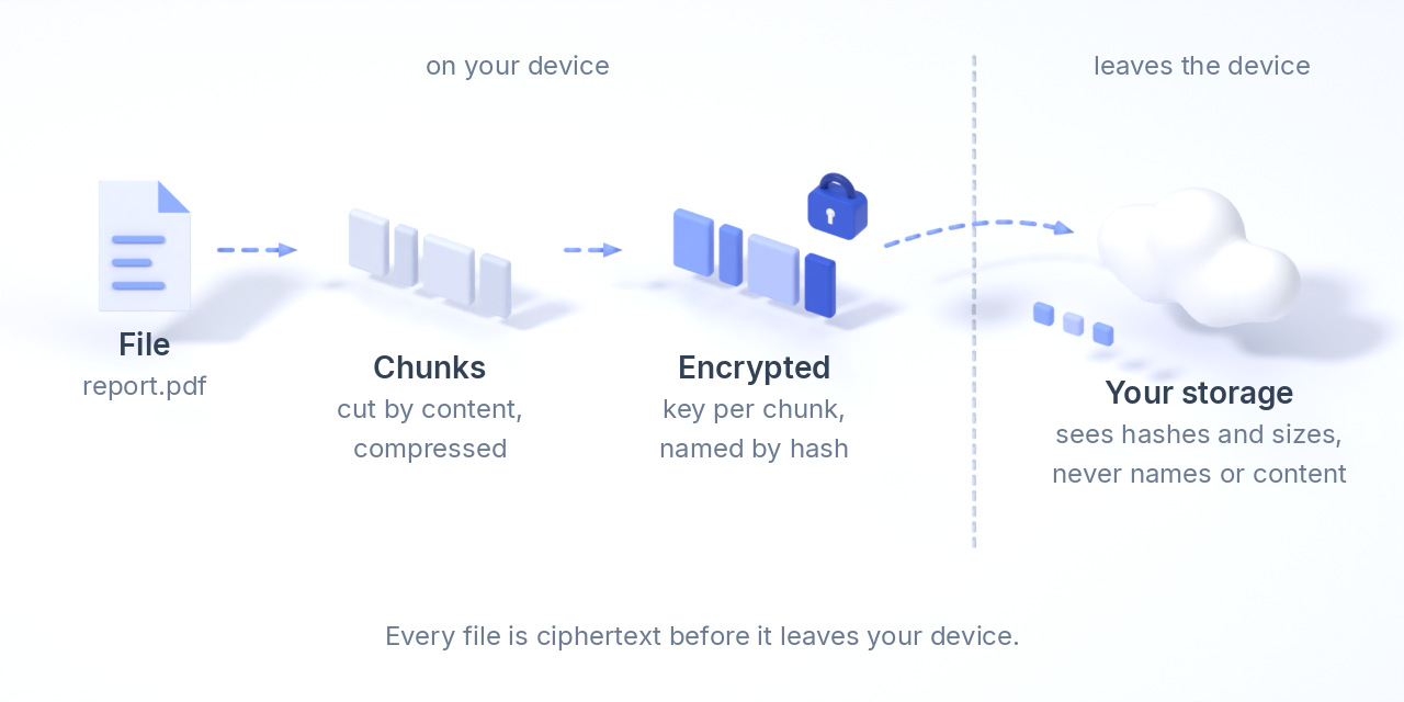 On the device a file is cut into chunks, compressed and encrypted with a key per chunk; only the encrypted blocks, named by their hash, go to the storage, which sees hashes and sizes but no names or content.