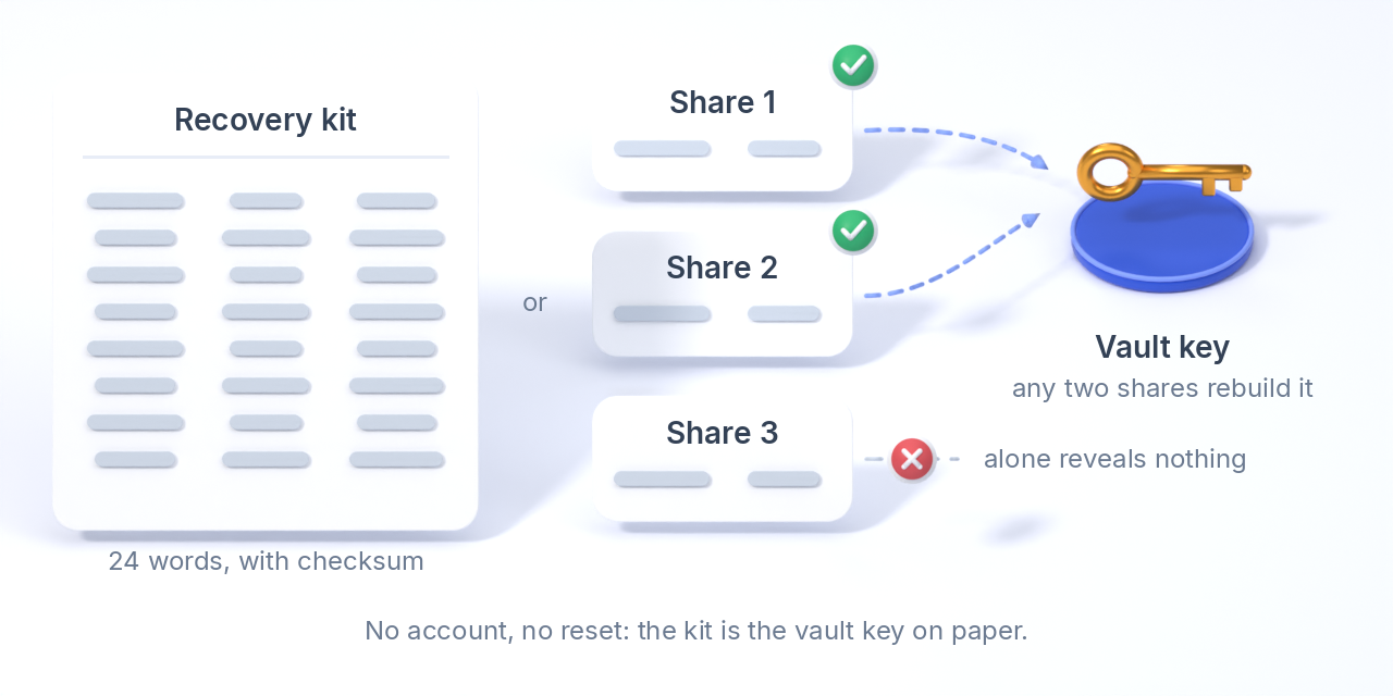 A recovery kit of 24 words, or three shares of which any two rebuild the vault key while one alone reveals nothing.