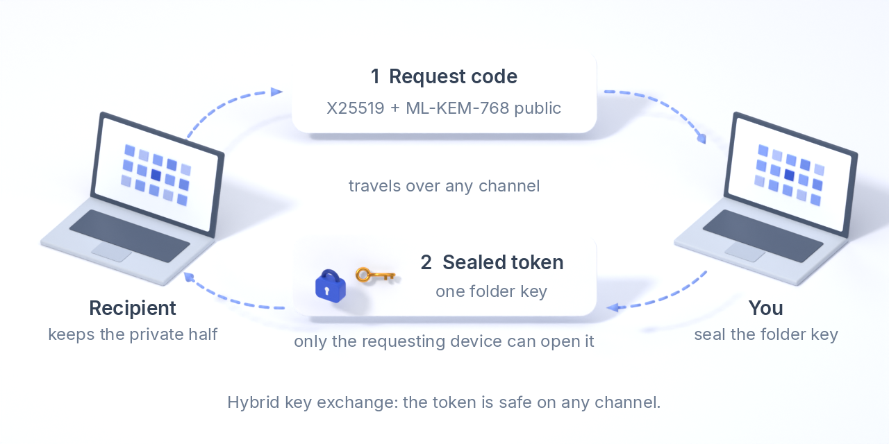 The recipient's device sends a request code with its X25519 and ML-KEM-768 public keys; you send back a sealed token holding one folder key, which only the requesting device can open, over any channel.