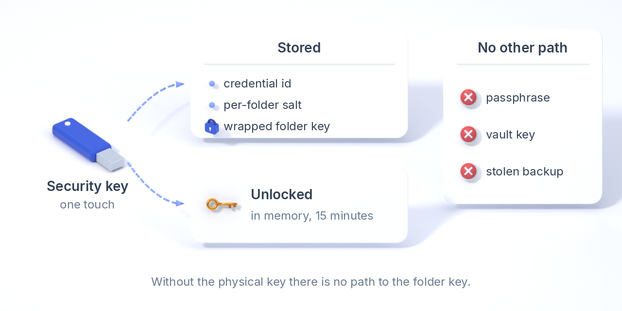 A touch of the security key unlocks a Strongroom folder: only the credential id, the salt and the wrapped folder key are stored, the key stays in memory for 15 minutes, and the passphrase, the vault key or a stolen backup cannot open it.