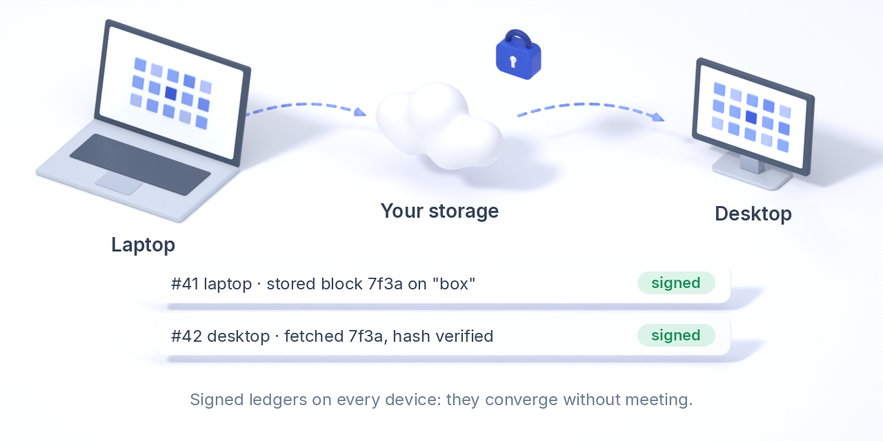 Two devices and a storage; a signed ledger lists which device stored and which verified a block.