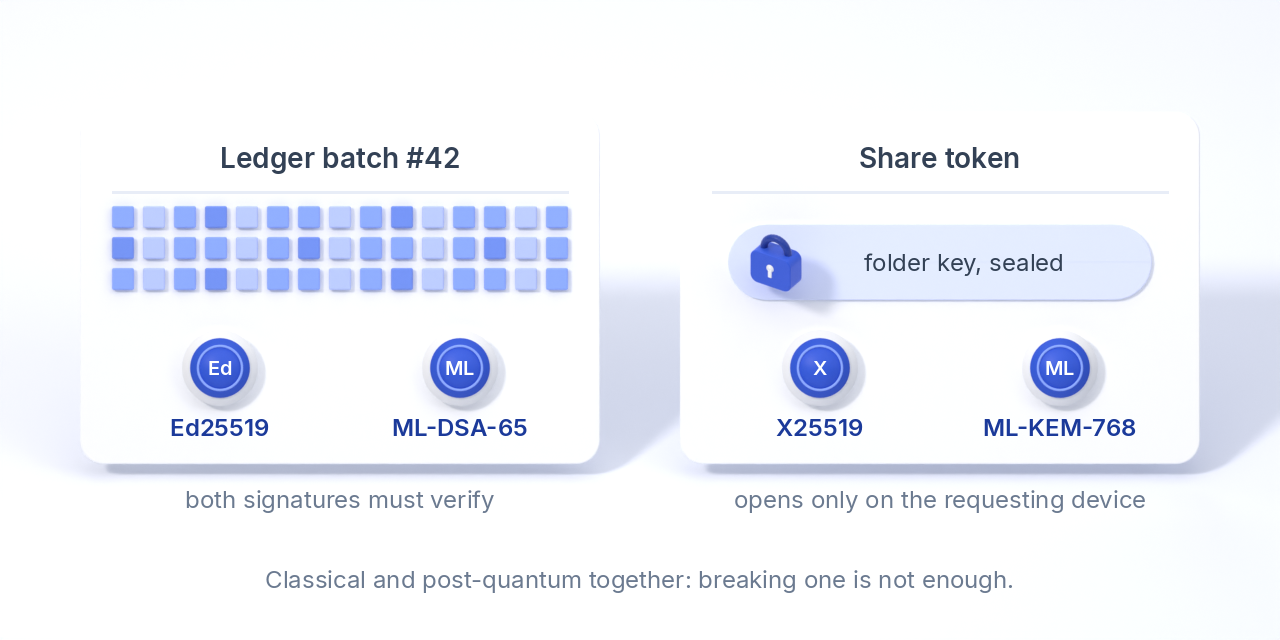A ledger batch with two seals, Ed25519 and ML-DSA-65, and a share token sealed with X25519 and ML-KEM-768.