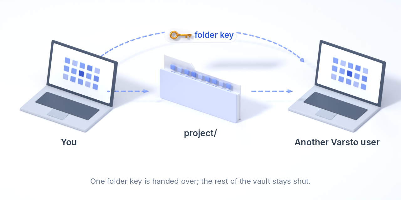 Two users; a folder key is handed over so the other user can sync and read the folder.