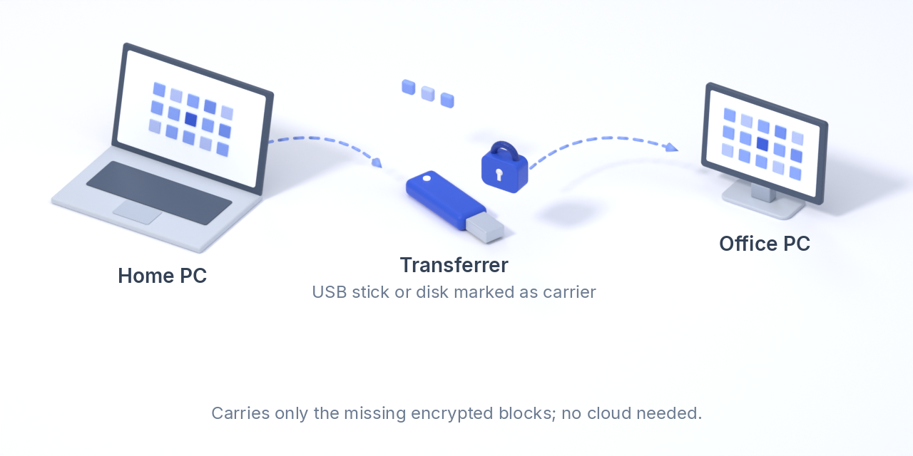 A USB stick marked as transferrer between a home PC and an office PC.