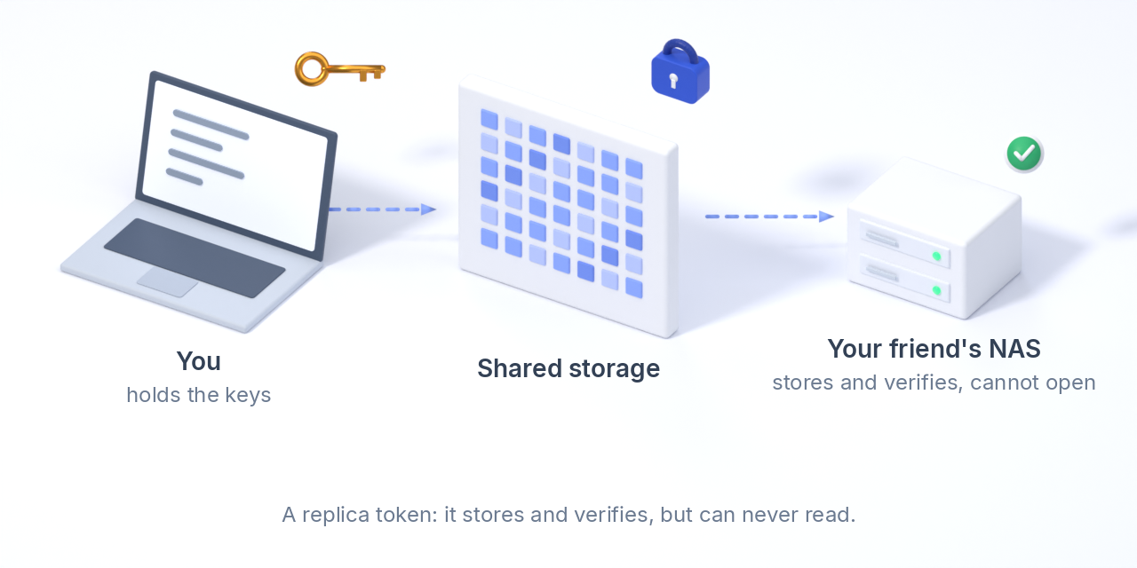 You with the keys, a shared storage, and a friend's NAS that stores verified encrypted copies it cannot open.