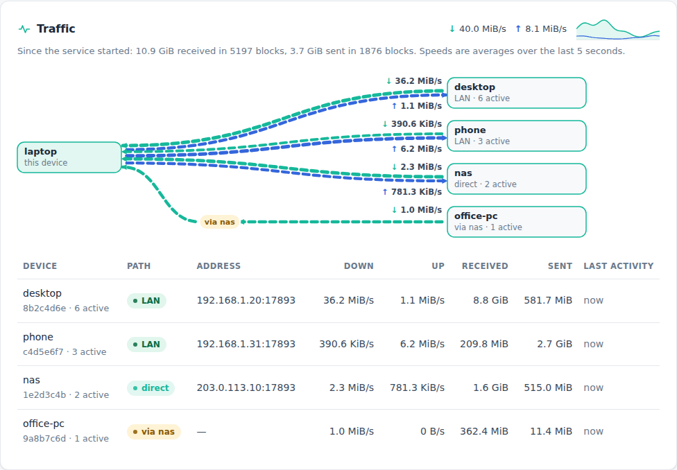 Traffic on the Peers page, light mode: current download and upload rates with a one-minute graph, a flow diagram from the laptop to a desktop and a phone on the LAN, a NAS reached directly and an office PC reached through the NAS, and a table with each device's path, address, speeds and totals.