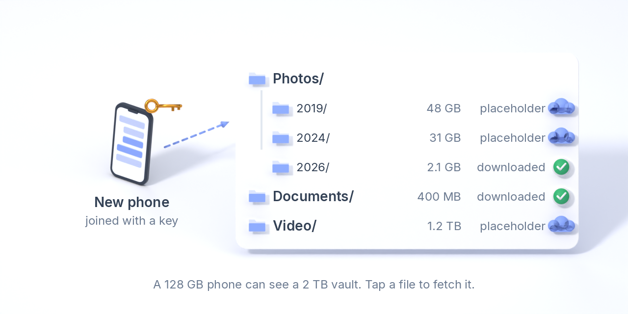 A new small phone sees the whole folder tree as placeholders and has downloaded only a few items.