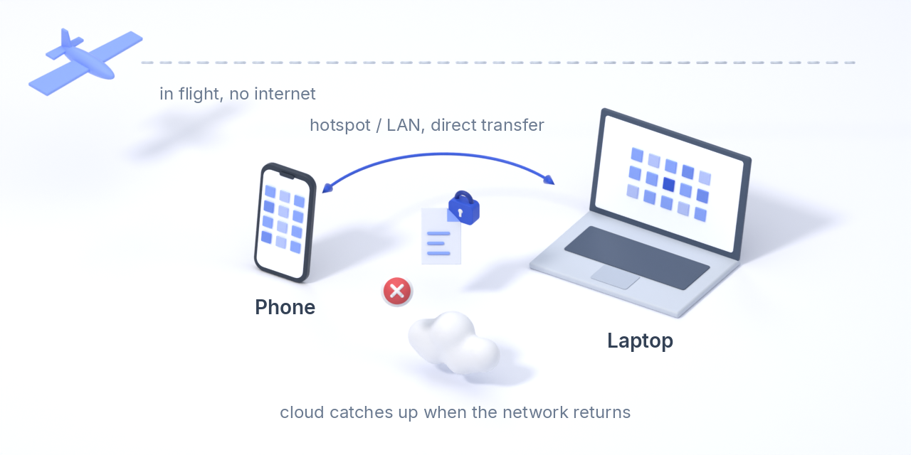 Two devices on a plane sync over the phone's hotspot; the cloud is crossed out until landing.