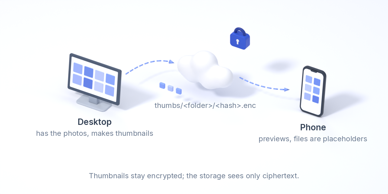 A desktop generates thumbnails, stores them encrypted, and a phone shows the previews for files it has not downloaded.