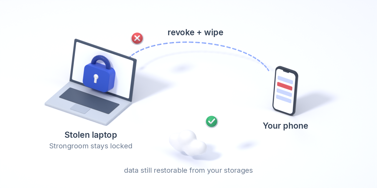 A stolen laptop: the Strongroom folder stays locked, the device is revoked and wiped from a phone.